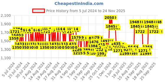 ajio.com fixderma cosmetic laboratories Eye Refining Matrix Gel fixderma cosmetic laboratories Price History Graph from 5 Jul 2024 to 24 Nov 2025