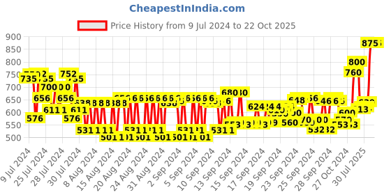 ajio.com fixderma Cosmetic Laboratories Soap Free Body Wash fixderma Price History Graph from 9 Jul 2024 to 21 Oct 2025