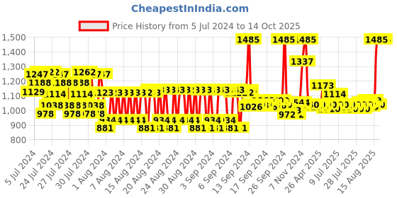 ajio.com fixderma Eyegile Day and Night Under Eye Cream fixderma Price History Graph from 5 Jul 2024 to 14 Oct 2025