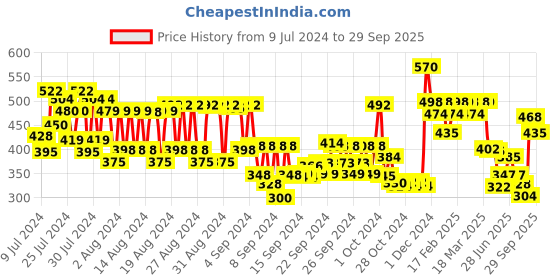 ajio.com fixderma Foobetik Cream fixderma Price History Graph from 9 Jul 2024 to 29 Sep 2025