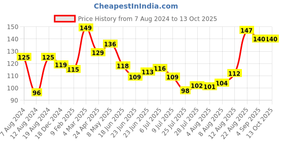 ajio.com fixderma Lip Balm with Vitamin-C & Vitamin-E for Dark Lips fixderma Price History Graph from 7 Aug 2024 to 13 Oct 2025