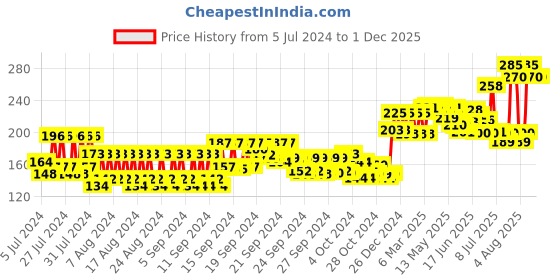 ajio.com fixderma Moisturizing Cream For Dry Skin fixderma Price History Graph from 5 Jul 2024 to 1 Dec 2025