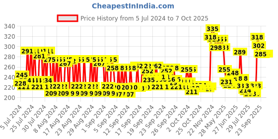 ajio.com fixderma Multi Active Moisturizing Lotion fixderma Price History Graph from 5 Jul 2024 to 7 Oct 2025