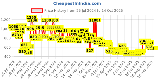 ajio.com Fixderma Nigrifix Cream fixderma Price History Graph from 25 Jul 2024 to 13 Oct 2025