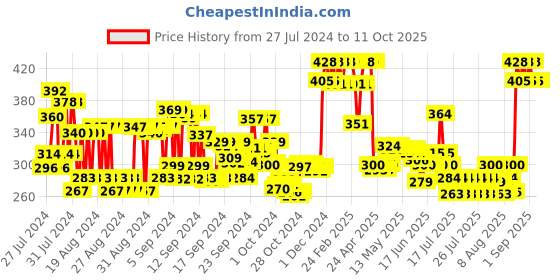 ajio.com fixderma Nigrifix Cream with Retinol fixderma Price History Graph from 27 Jul 2024 to 10 Oct 2025