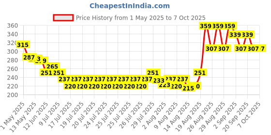 ajio.com fixderma Nigrifix Exfoliates Underarm Ocean Roll On fixderma Price History Graph from 1 May 2025 to 6 Oct 2025