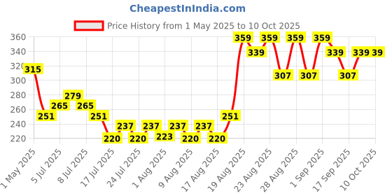 ajio.com fixderma Nigrifix Exfoliates Underarm Roll On fixderma Price History Graph from 1 May 2025 to 10 Oct 2025