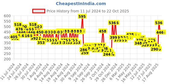 ajio.com fixderma Peelonate AHA Face Cleanser fixderma Price History Graph from 11 Jul 2024 to 22 Oct 2025