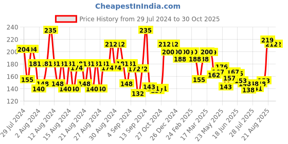 ajio.com fixderma Shadow Lip Shield Balm SPF 50 fixderma Price History Graph from 29 Jul 2024 to 30 Oct 2025