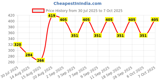 ajio.com fixderma Shadow Pore Minimizing Gel Sunscreen SPF 50 PA For UVA And UVB Oily And Acne Prone Skin fixderma Price History Graph from 30 Jul 2025 to 7 Oct 2025