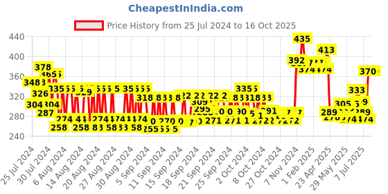 ajio.com fixderma Shadow SPF 30 A Gel fixderma Price History Graph from 25 Jul 2024 to 16 Oct 2025