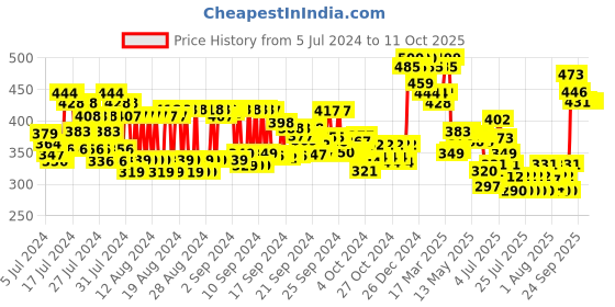 ajio.com fixderma Shadow SPF 30 Lotion fixderma Price History Graph from 5 Jul 2024 to 11 Oct 2025