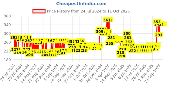 ajio.com fixderma Shadow SPF 50+ Face Cream fixderma Price History Graph from 24 Jul 2024 to 10 Oct 2025