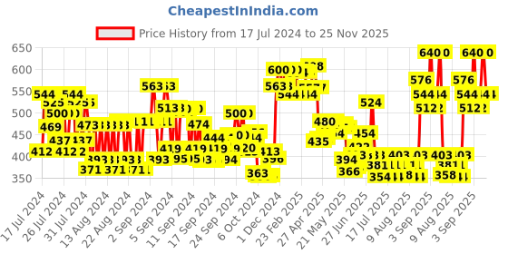 ajio.com fixderma Shadow SPF 50+ Gel fixderma Price History Graph from 17 Jul 2024 to 25 Nov 2025