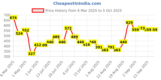 ajio.com fixderma Shadow Sunscreen Body Lotion with Spf 50 PA+++ And 2 Niacinamide fixderma Price History Graph from 6 Mar 2025 to 5 Oct 2025