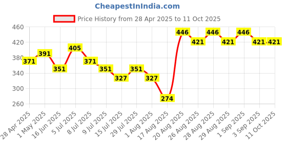 ajio.com fixderma Shadow Tan Removal Lotion Brightening & Revitalizing Face fixderma Price History Graph from 28 Apr 2025 to 11 Oct 2025