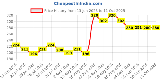 ajio.com fixderma Shadow Tinted Sunscreen Medium SPF 50 PA - UVA & UVB Protection All Skin Types fixderma Price History Graph from 13 Jun 2025 to 10 Oct 2025