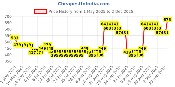 ajio.com fixderma Skarfix 4 Kojic Acid Face Serum for Brightening face Acne Spots Melasm fixderma Price History Graph from 1 May 2025 to 2 Dec 2025