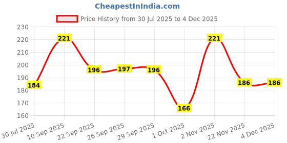 ajio.com fixderma Skarfix TX 1 Kojic Acid Soap for Skin Brightening fixderma Price History Graph from 30 Jul 2025 to 2 Dec 2025