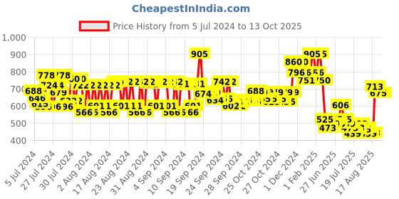 ajio.com fixderma Skarfix -TX Cream fixderma Price History Graph from 5 Jul 2024 to 12 Oct 2025