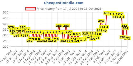 ajio.com fixderma Strallium Anti Stretch Mark Cream fixderma Price History Graph from 17 Jul 2024 to 18 Oct 2025