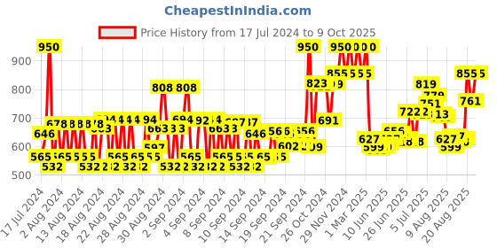 ajio.com etude Fixing Tint - 16 Baked Pecan etude Price History Graph from 17 Jul 2024 to 9 Oct 2025