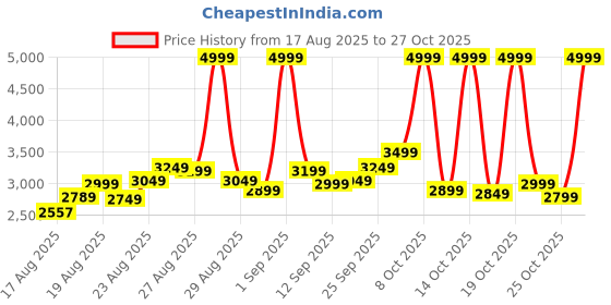 ajio.com adidas Flair-Tonic Lace-Up Running Shoes adidas Price History Graph from 17 Aug 2025 to 27 Oct 2025