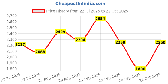 ajio.com puma Flaira Softride Sporty Ballerina puma Price History Graph from 22 Jul 2025 to 22 Oct 2025
