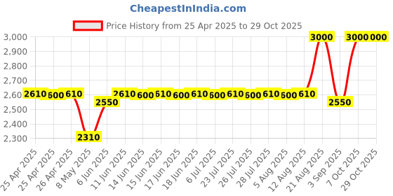 ajio.com legend 1942 Flamboyance Black Perfume legend 1942 Price History Graph from 25 Apr 2025 to 28 Oct 2025