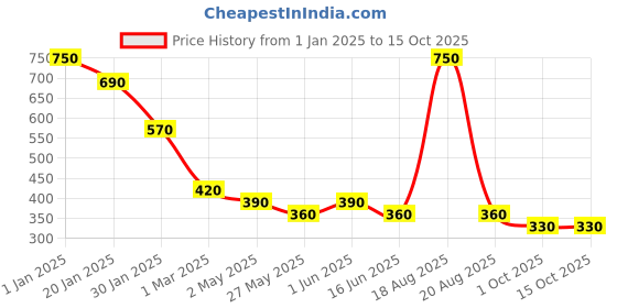 ajio.com flamboyant Checked Jumpsuit flamboyant Price History Graph from 1 Jan 2025 to 14 Oct 2025