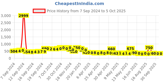 ajio.com flamboyant Checked Jumpsuit with Waist Tie-Up flamboyant Price History Graph from 7 Sep 2024 to 5 Oct 2025
