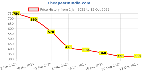 ajio.com flamboyant Checked Jumpsuit with Waist Tie-Up flamboyant Price History Graph from 1 Jan 2025 to 12 Oct 2025