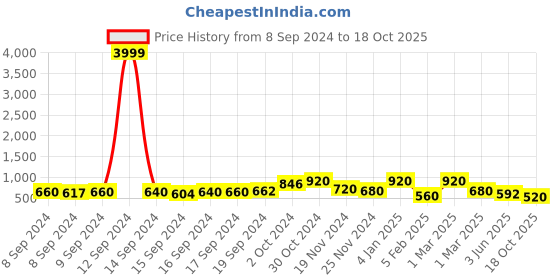 ajio.com flamboyant Colour-block Hoodie with Drawstrings flamboyant Price History Graph from 8 Sep 2024 to 18 Oct 2025