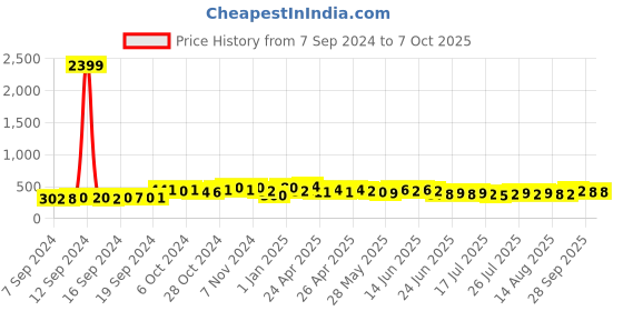 ajio.com flamboyant Pyjamas with Elasticated Waist flamboyant Price History Graph from 7 Sep 2024 to 7 Oct 2025