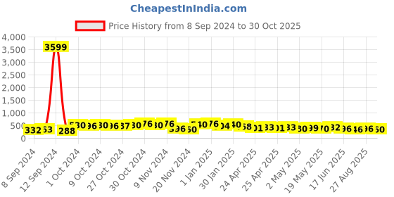 ajio.com flamboyant Round-Neck Fitted Playsuit flamboyant Price History Graph from 8 Sep 2024 to 30 Oct 2025