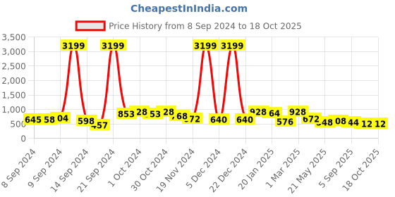 ajio.com flamboyant Textured Zip Front Hooded Jacket flamboyant Price History Graph from 8 Sep 2024 to 18 Oct 2025