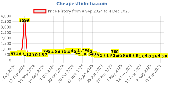 ajio.com flamboyant V-neck Waist Tie-Up Jumpsuit flamboyant Price History Graph from 8 Sep 2024 to 3 Dec 2025
