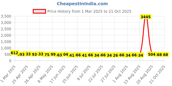 ajio.com flamboyant Women A-Line Kurti flamboyant Price History Graph from 1 Mar 2025 to 21 Oct 2025