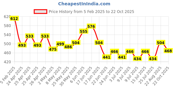 ajio.com flamboyant Women Striped A-Line Kurti flamboyant Price History Graph from 5 Feb 2025 to 22 Oct 2025