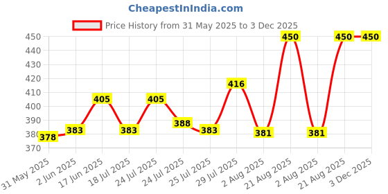 ajio.com homesake   Flameless and Smokeless Acrylic Antique LED   homesake Price History Graph from 31 May 2025 to 2 Dec 2025