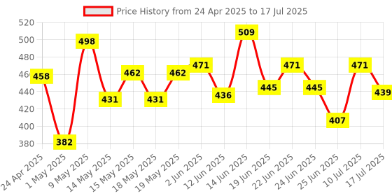 ajio.com mirada Flamingo Plush Toy & Notebook mirada Price History Graph from 24 Apr 2025 to 10 Jul 2025