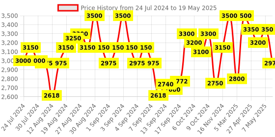 ajio.com first resort – ramola bachchan Flamingo Print Front-Open Shrug first resort – ramola bachchan Price History Graph from 24 Jul 2024 to 19 May 2025