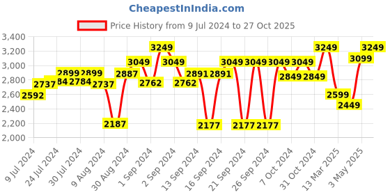 ajio.com zippo Flamingo Skull Design Windproof Pocket Lighter zippo Price History Graph from 9 Jul 2024 to 27 Oct 2025