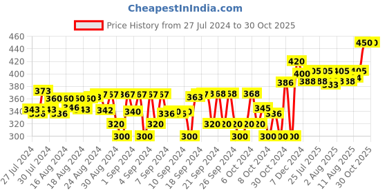 ajio.com dukiekooky Flamingo Soft Toy dukiekooky Price History Graph from 27 Jul 2024 to 29 Oct 2025
