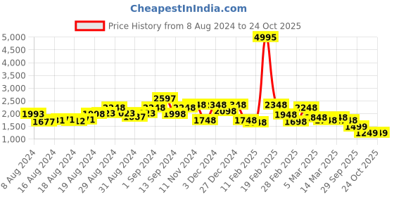 ajio.com accessorize london Flap-Over Sling Bag with Chain Strap accessorize london Price History Graph from 8 Aug 2024 to 24 Oct 2025