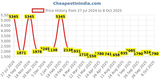 ajio.com accessorize london Flap-Over Sling Bag with Detachable Strap accessorize london Price History Graph from 27 Jul 2024 to 8 Oct 2025