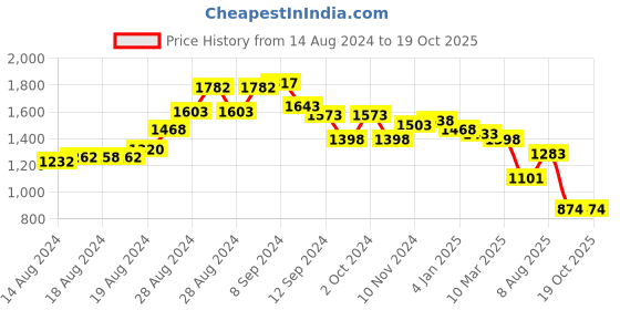 ajio.com accessorize london Flap-Over Sling Bag with Metal Accent accessorize london Price History Graph from 14 Aug 2024 to 19 Oct 2025