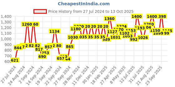 ajio.com Flared Cotton Pants Price History Graph from 27 Jul 2024 to 13 Oct 2025