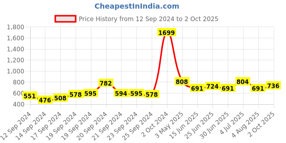 ajio.com Flared Culottes with Elasticated Waistband Price History Graph from 12 Sep 2024 to 2 Oct 2025