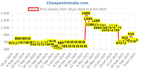 ajio.com aurelia Flared Flat-Front Palazzos aurelia Price History Graph from 29 Jul 2024 to 8 Oct 2025